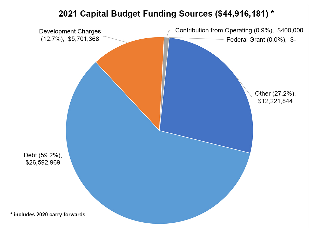 The majority of 2021 capital budget funding sources are Debt (59.2%) $26,592,969,
            Development Charges (12.7%) $5,701,368, Contribution from Operating (0.9%) $400,000, federal grant (0.0%), Other (27.2%) $12,221,844