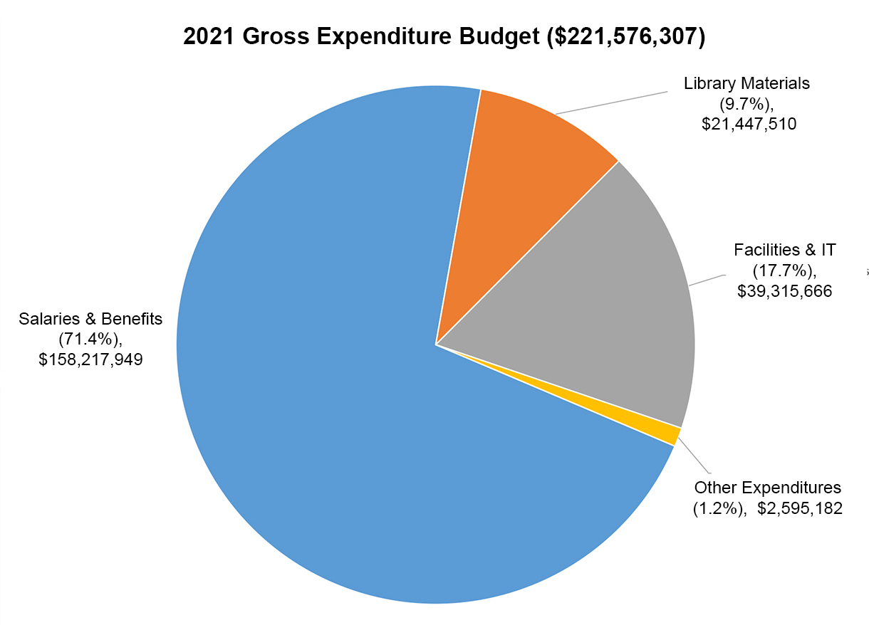 The majority of 2021 expenditures are Salaries & Benefits (71.4%) $158,217,949,
            Facilities & IT (17.7%) $39,315,666, Library Materials (9.7%) $21,447,510 and Other Expenditures (1.2%) $2,595,182.