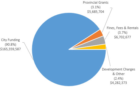 The majority of 2013 revenues are city funding (90.8%), fines, fees and rentals revenues (3.7%), and provincial grants (3.1%)