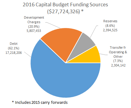 The majority of 2016 capital budget funding sources are debt (62.1%),
	development charges (20.9%), reserves (8.6%), other (7.3%)