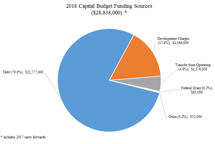 The majority of 2018 capital budget funding sources are debt (79.0%),
development charges (15.8%), Transfer from Operating (4.8%), federal grant (0.2%), other (0.2%)
