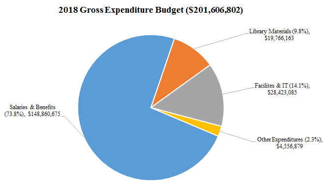 The majority of 2018 expenditures are salaries and benefits (73.8%),
facilites & IT (14.1%), library materials (9.8%) and other expenditures (2.3%).
