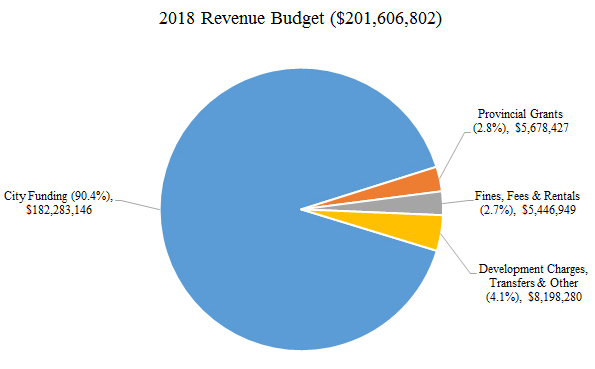 The majority of 2018 revenues are city funding (90.4%),
fines, fees and rentals revenues (2.8%), provincial grants (2.7%) and developmental charges & other (4.1%)