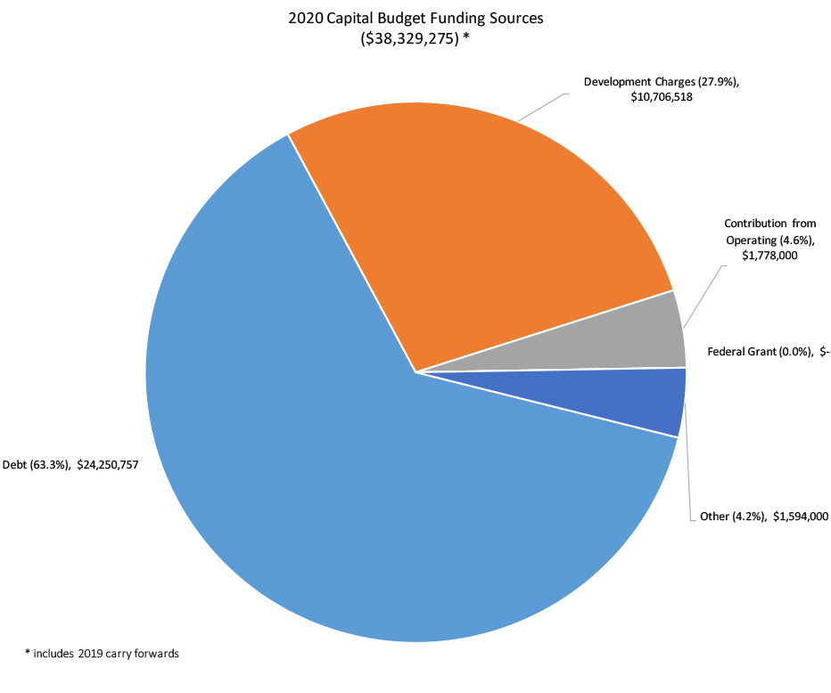 The majority of 2020 capital budget funding sources are debt (63.3%),
                development charges (27.9%), Contribution from Operating (4.6%), federal grant (0.0%), other (4.2%)