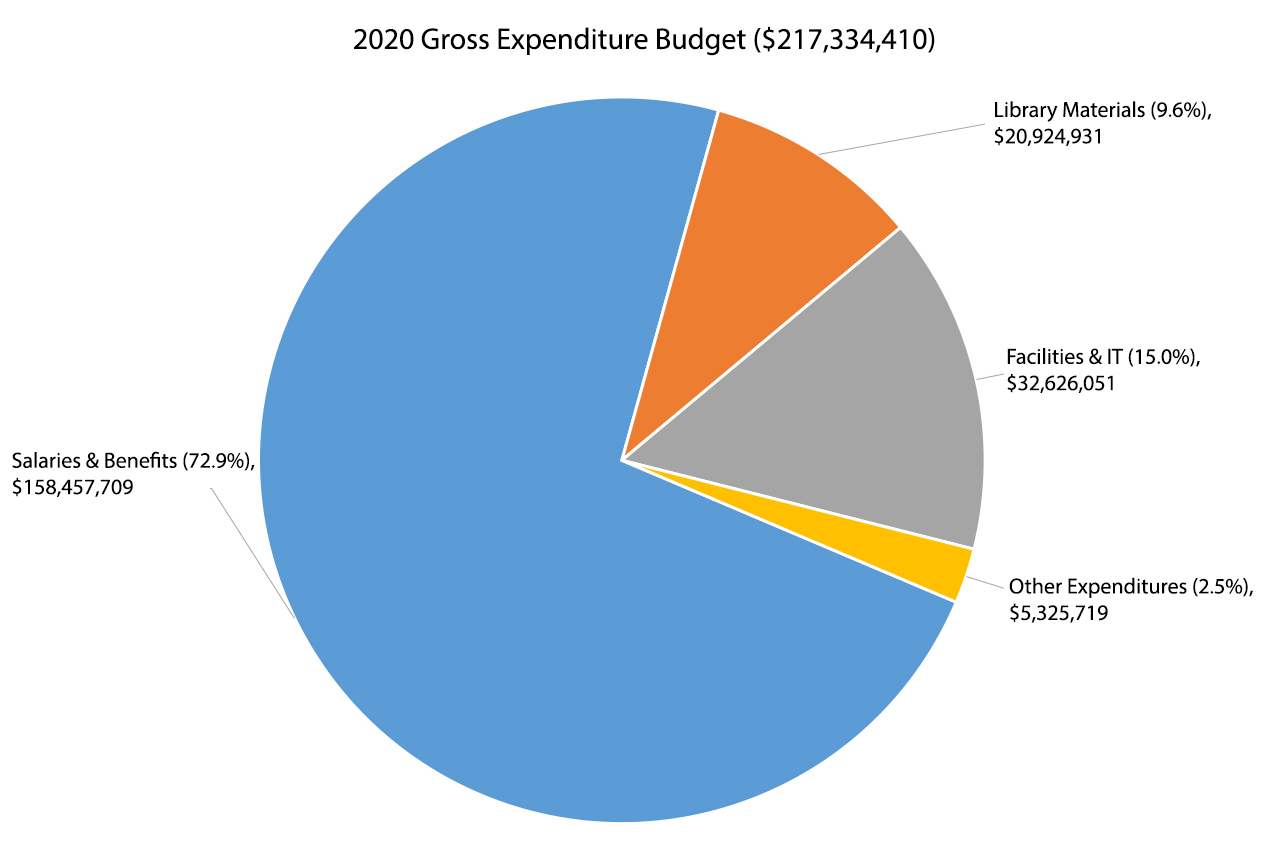 The majority of 2020 expenditures are salaries and benefits (72.9%),
                facilites & IT (15.0%), library materials (9.6%) and other expenditures (2.5%).