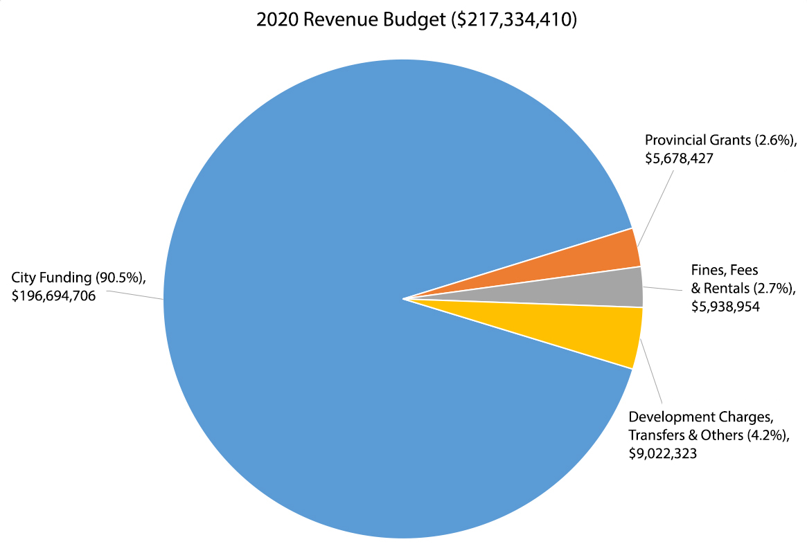 The majority of 2020 revenues are city funding (90.5%),
                fines, fees and rentals revenues (2.6%), provincial grants (2.7%) and developmental charges & other (4.2%)