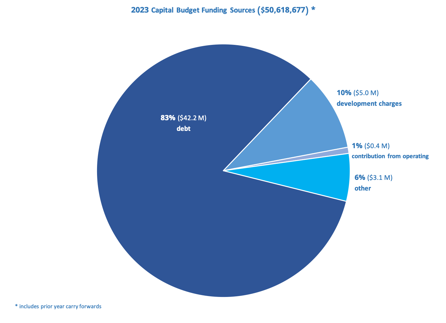 Pie chart of 2023 Capital Budget Funding Sources. Debt makes up 83.2% ($42.2m); development charges make up 9.9% ($5.0m) ; contribution from operating makes up 0.8% ($0.4m); other makes up 6.1% ($3.1m).